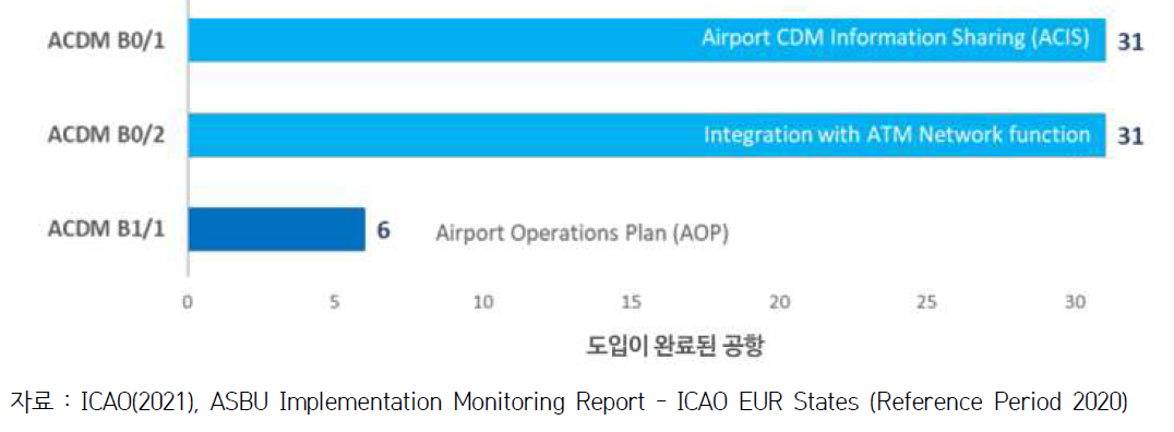 유럽 내 ACDM 도입이 완료된 공항