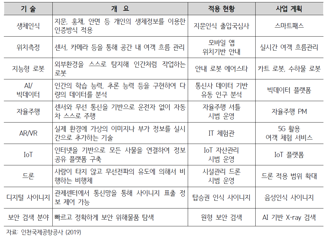 인천공항이 도입한 주요 4차 산업혁명 기술