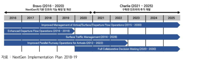 NextGen 포트폴리오의 작업 계획