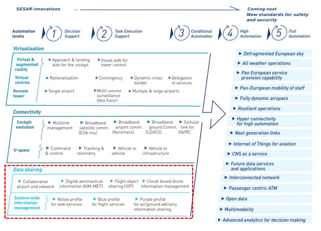 SESAR Innovation Roadmap