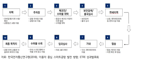 공항 이용 프로세스