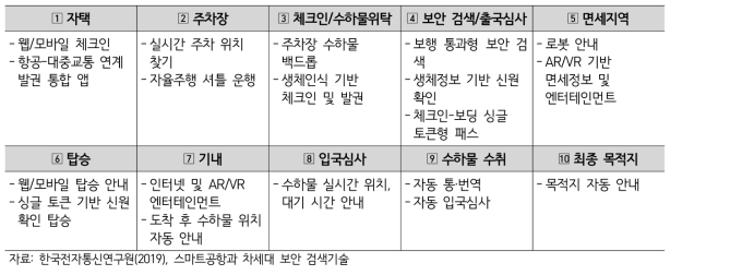 공항 이용 프로세스별 요구 서비스