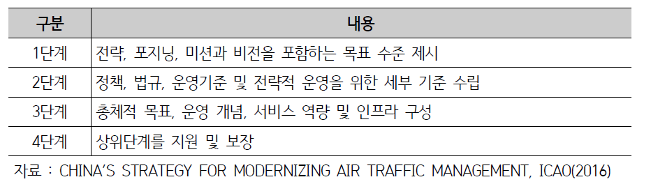 CAAMS의 단계별 전략