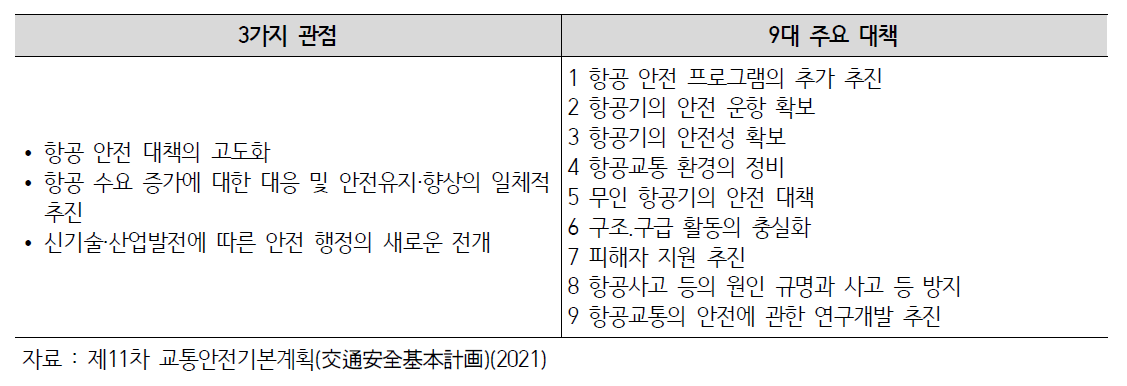 제11차 교통안전기본계획 9대 주요 대책