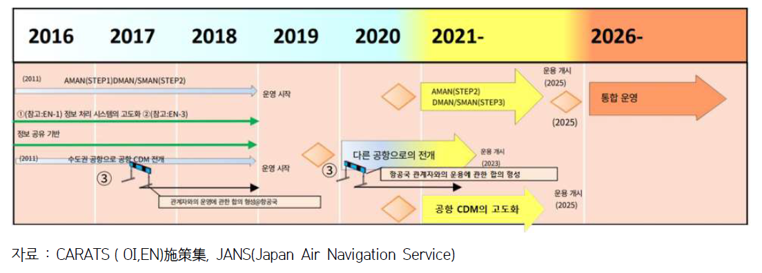 공항 운용의 효율화·공항 CDM의 도입 계획표