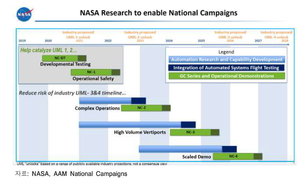 NASA Research to enable National Campaigns