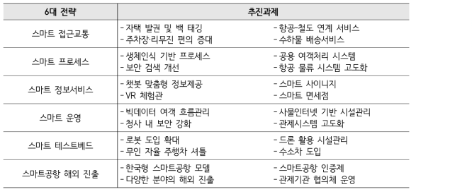 추진전략 및 추진과제