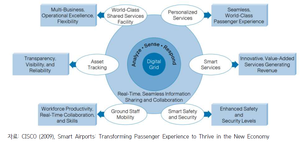 스마트공항의 비전 및 세부 기능