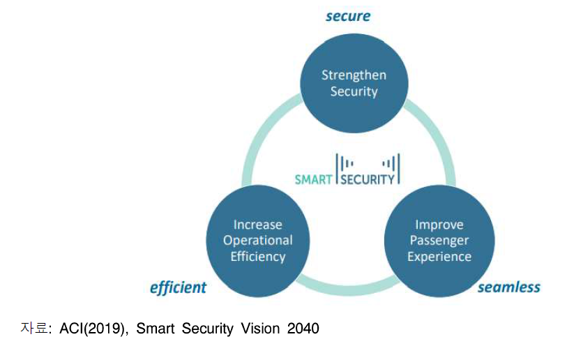 Smart Security의 목표