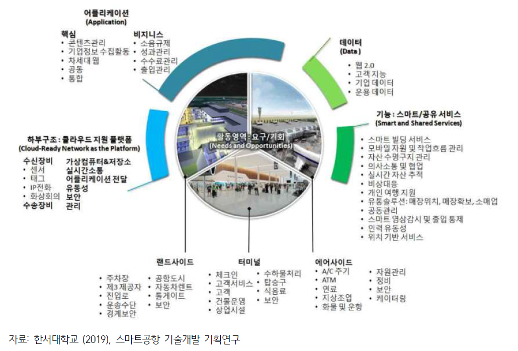 스마트공항의 구성요소