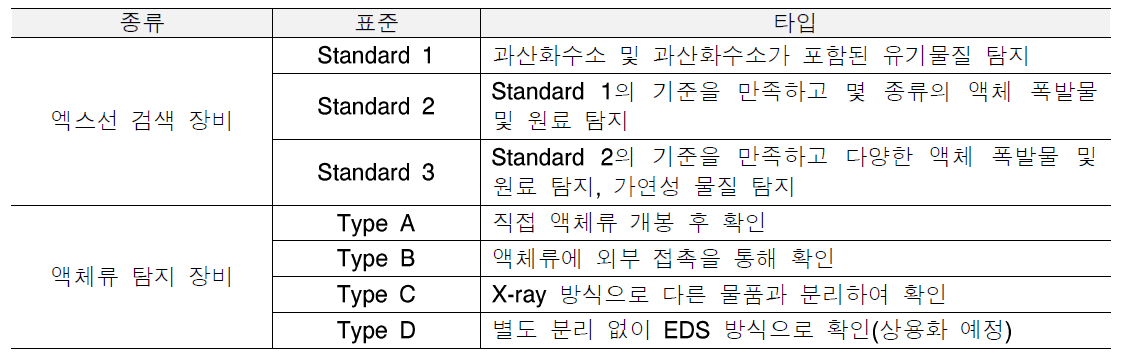 ECAC 표준 및 타입의 예