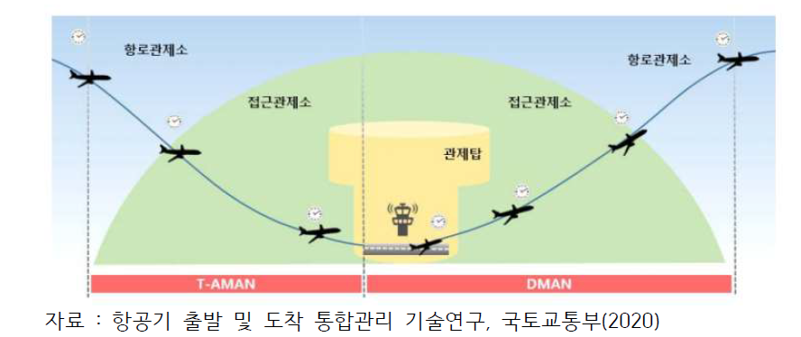 항공기 이착륙 단계 및 AMAN/DMAN의 범위