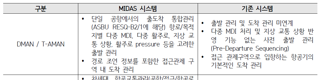 기존 시스템 대비 연구성과의 우수성