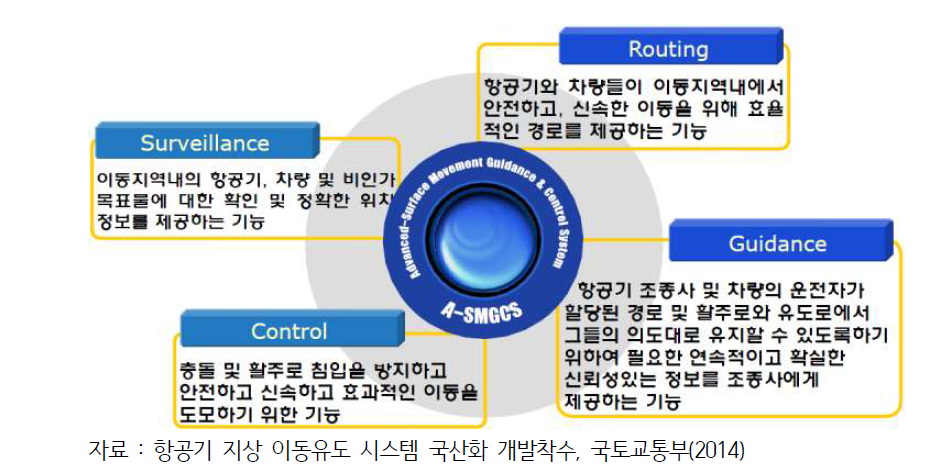 A-SMGCS의 주요 기능