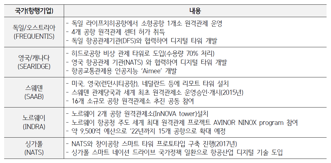 국가별 협력 항행기업