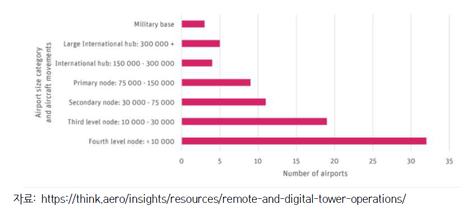 공항 크기별 원격관제 도입 수
