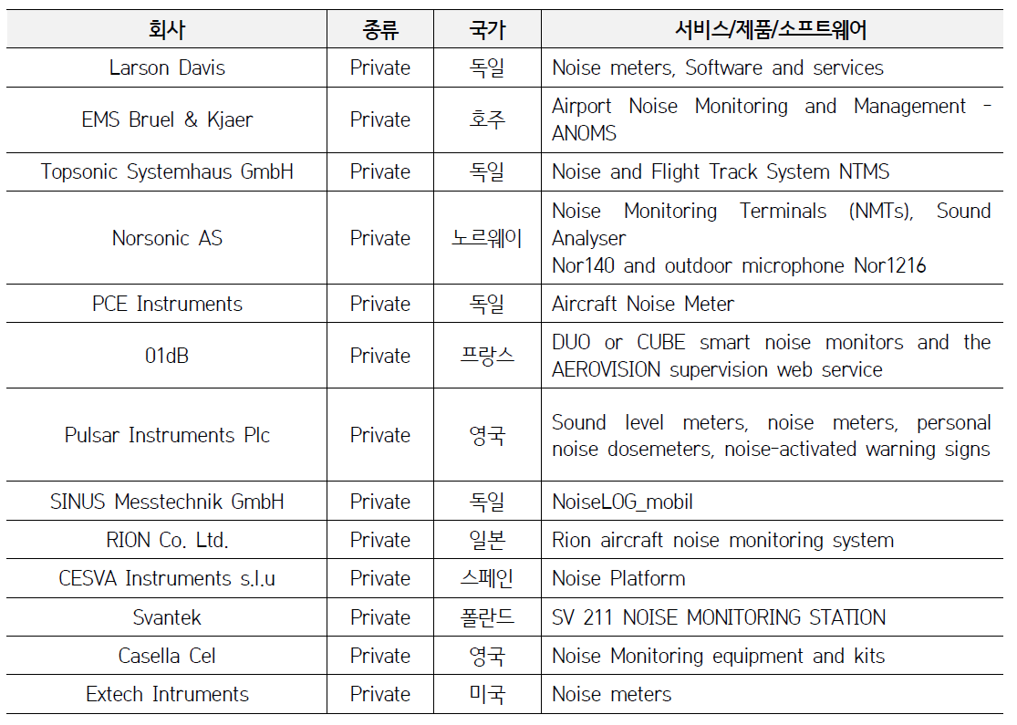 소음감시 기술 솔루션 제공 회사