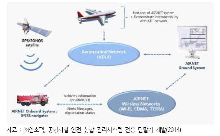 AIRNET 시스템 구성