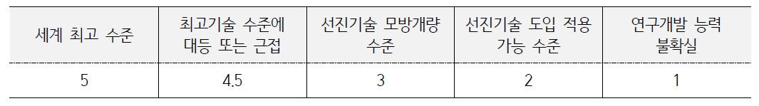 기술 수준에 대한 척도