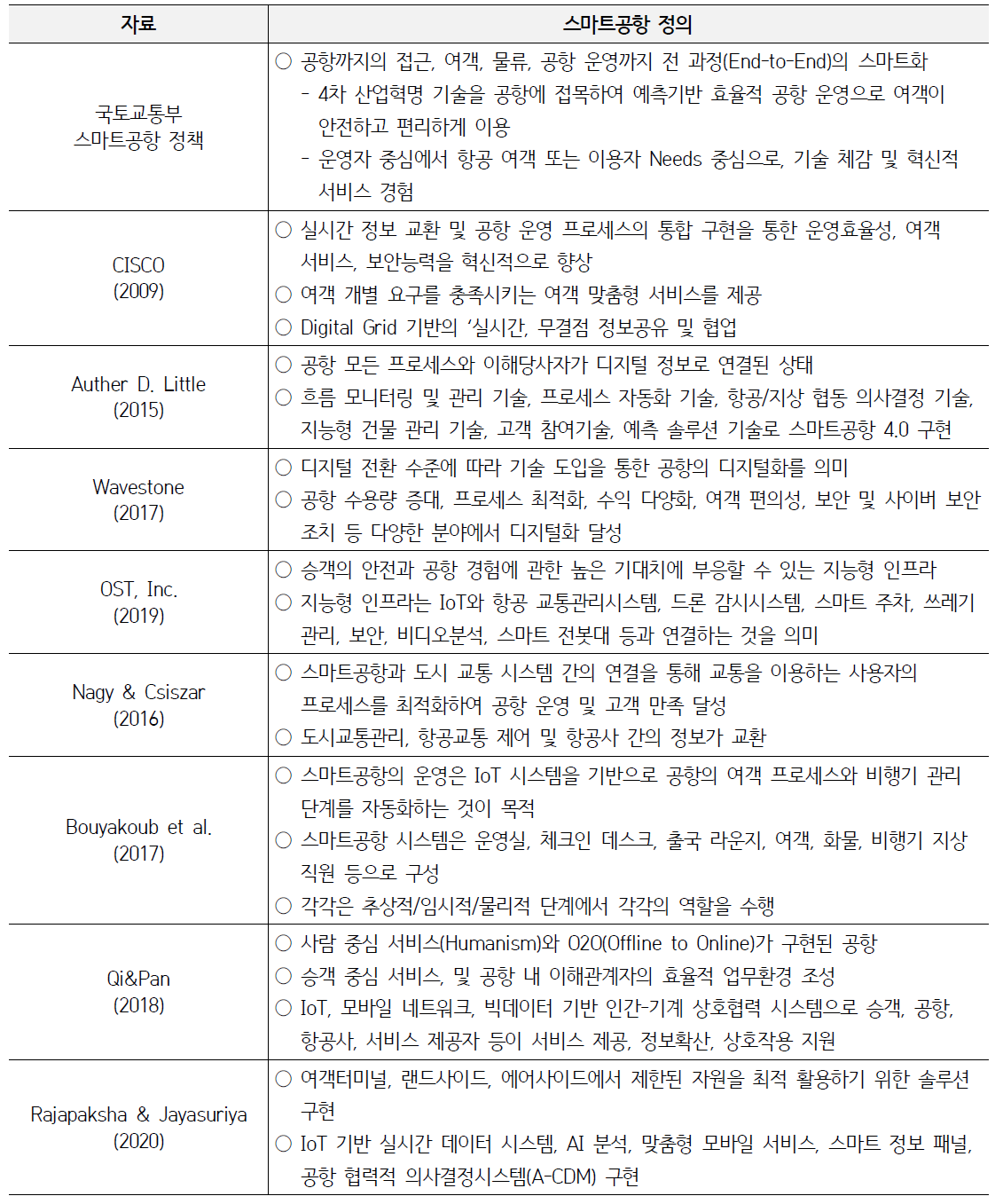 스마트공항 정의 요약