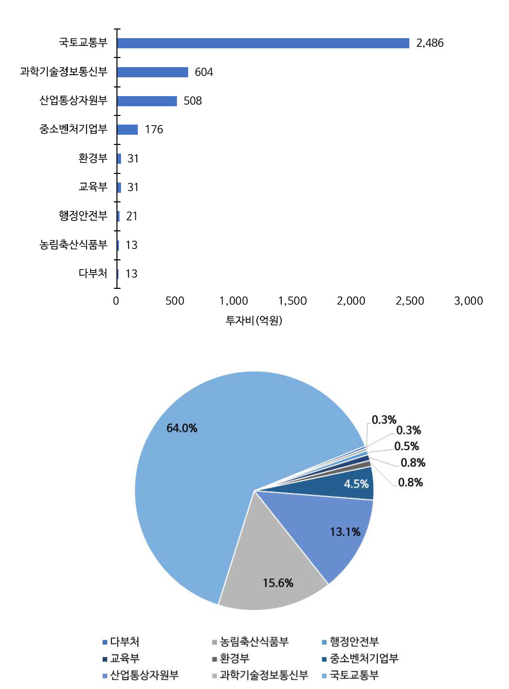 ’12-’21 및 항공 관련 과제 수(위) 및 비율(아래)