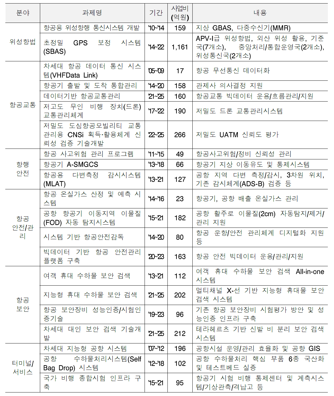 주요 연구개발과제 현황