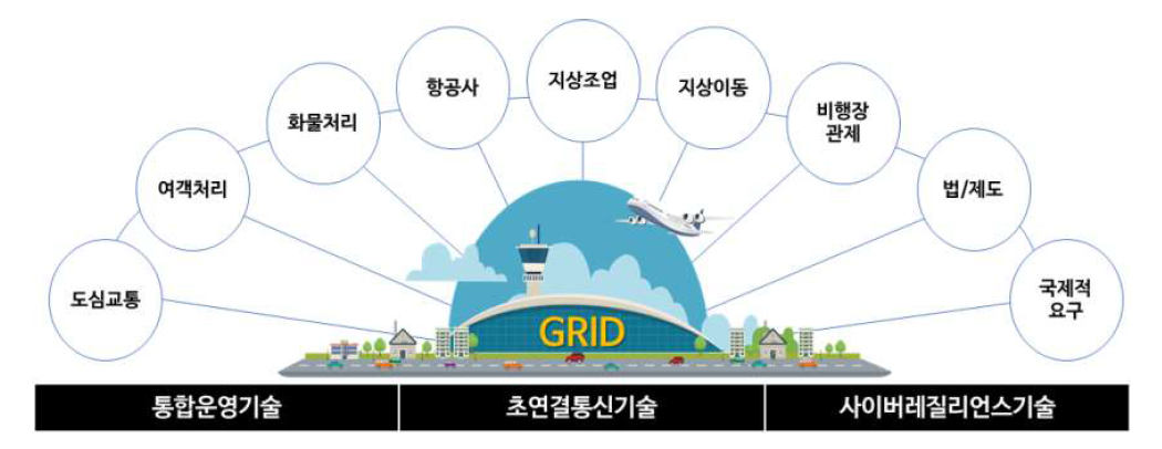 Grid Airport의 개념