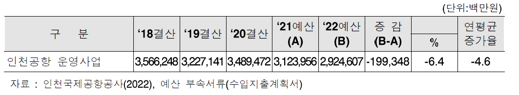 인천공항 운영사업 연도별 예‧결산액(2022)