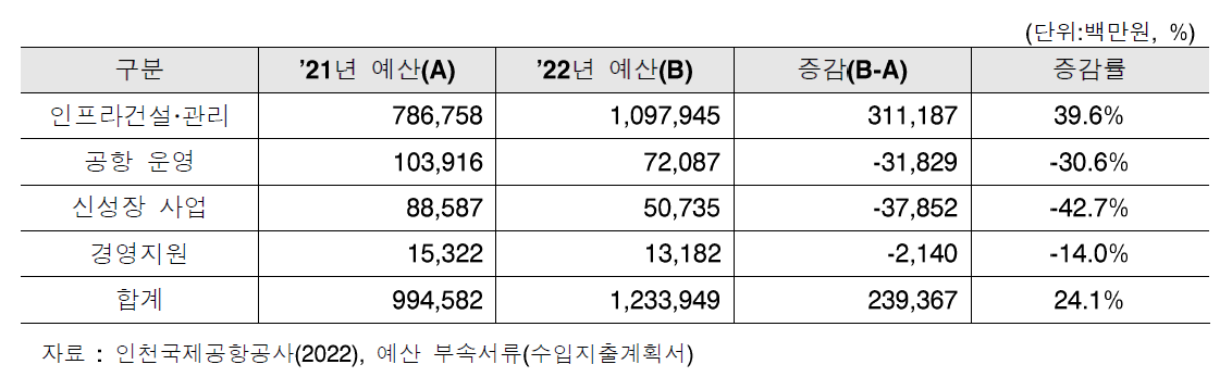 인천국제공항공사 투자비(2022)