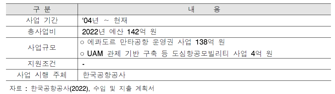 2022년 신성장 사업 세부 규모