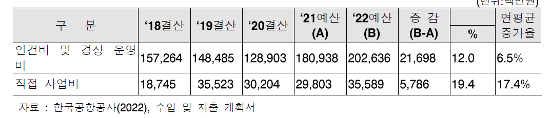 전사 지원사업 연도별 예‧결산액(2022)