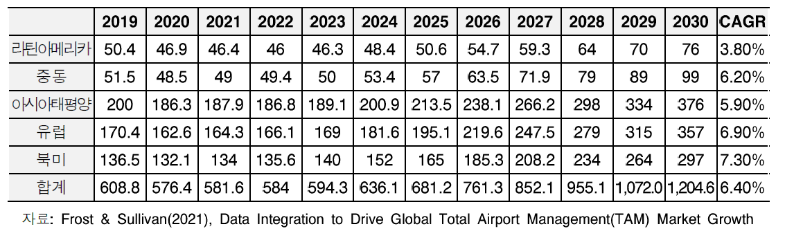지역별 통합공항운영 시장 예상 규모(2019-2030)
