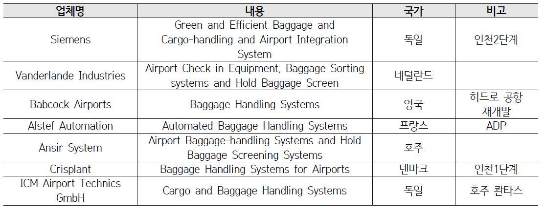 관련 주요 해외 업체 현황