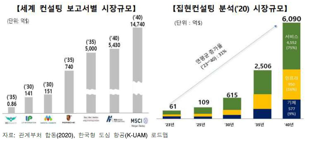 UAM 시장 예상 규모