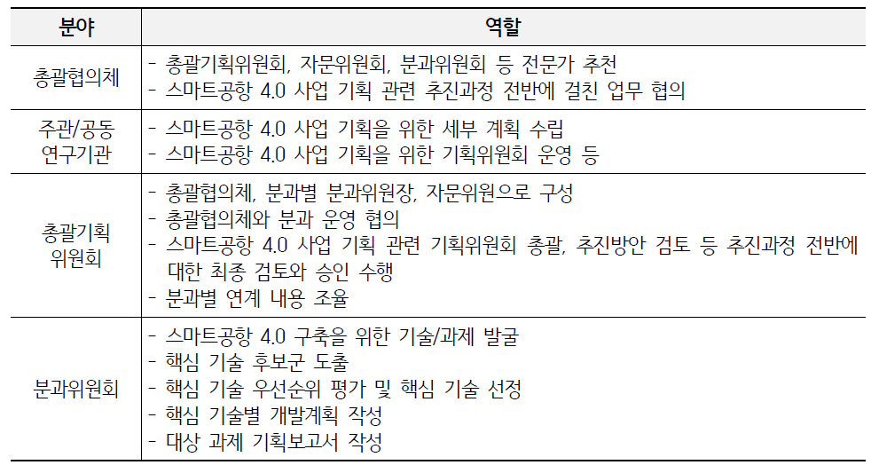 기획위원회 추진체계별 역할 정의