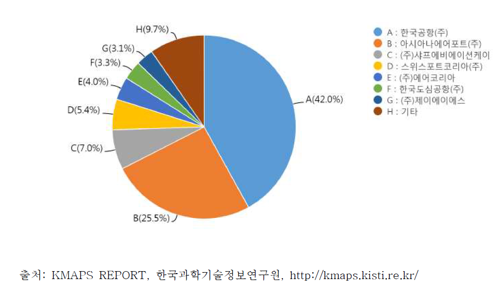 기타 항공 운송지원 서비스업 시장분석