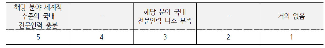 인력 수준에 대한 척도