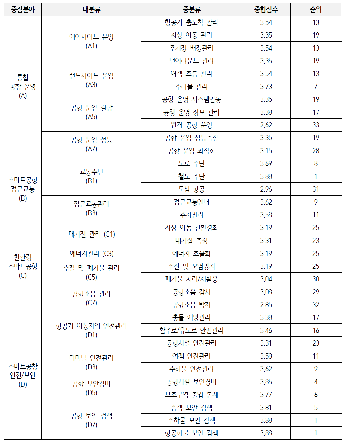 인력 수준 조사 결과