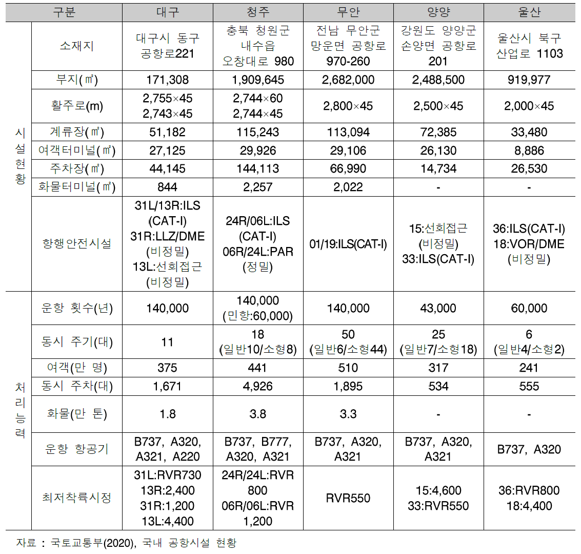 전국 공항시설 현황(2)