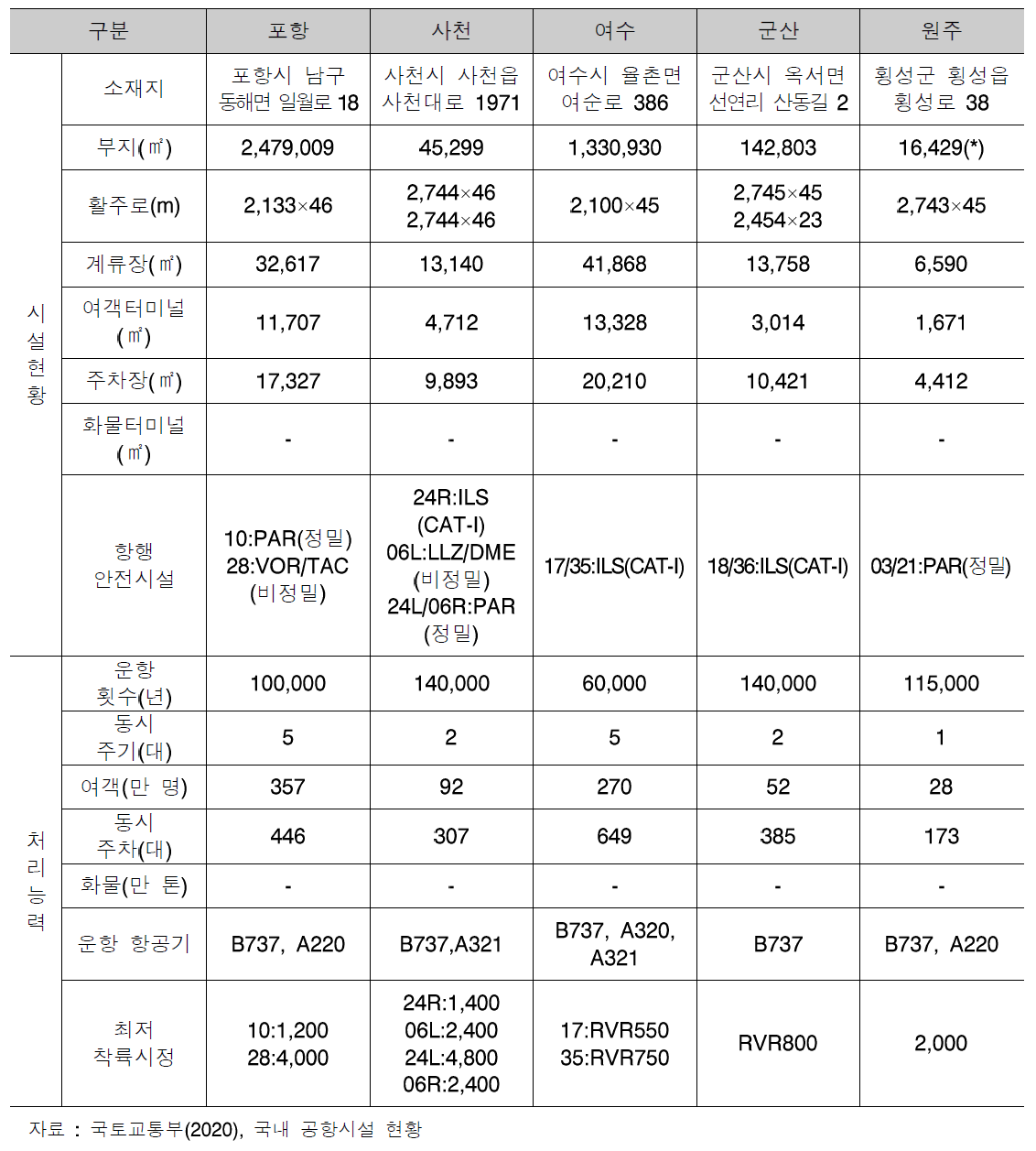 전국 공항시설 현황(3)