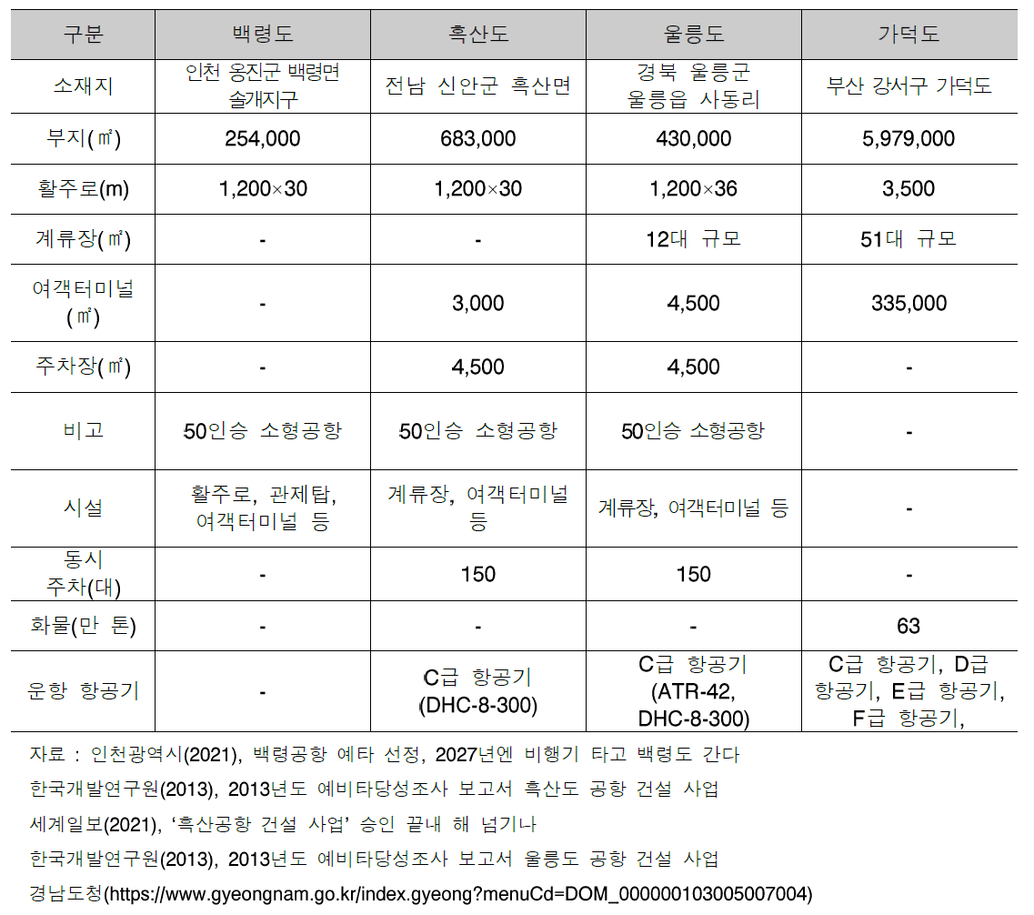 공항 건설 사업 예정지