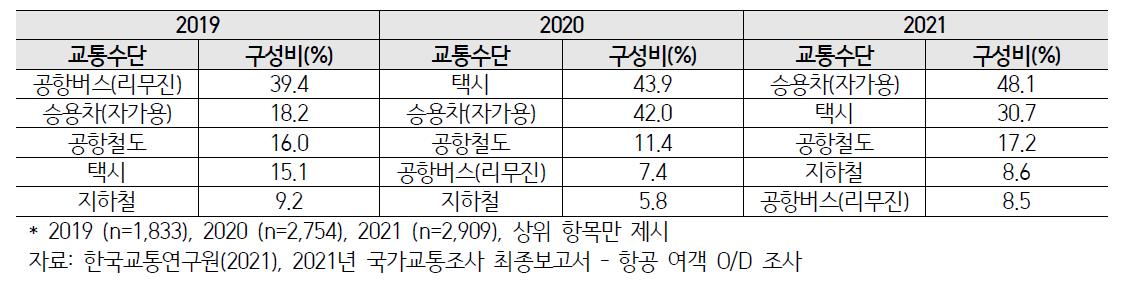 연도별 공항 도착 교통수단 - 인천공항