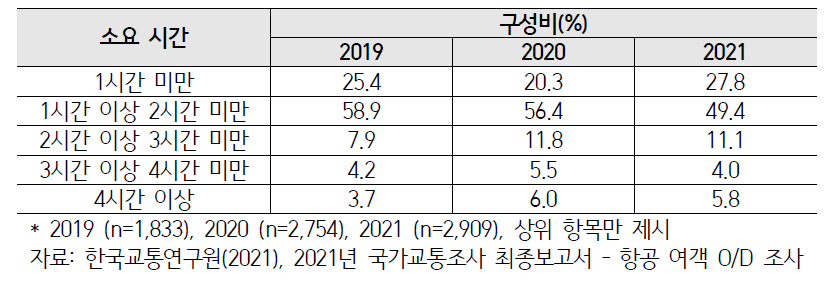 연도별 공항까지 이동 총 소요 시간 - 인천공항