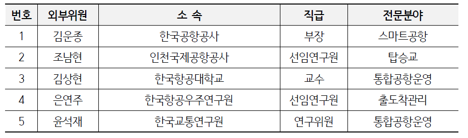 통합공항운영 분과 외부위원 구성