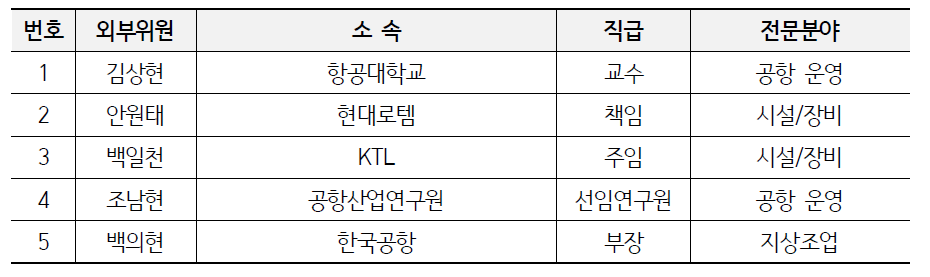 지상조업 분과 외부위원 구성