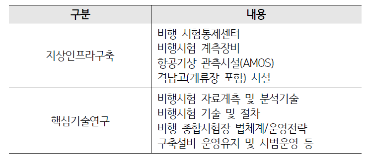 국가 비행 종합시험 인프라 사업목표