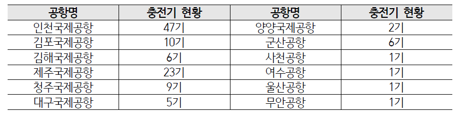 주요 공항 전기차 충전 시설현황