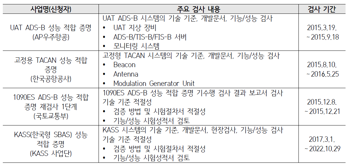 항행안전시설 성능 적합 검사 실적