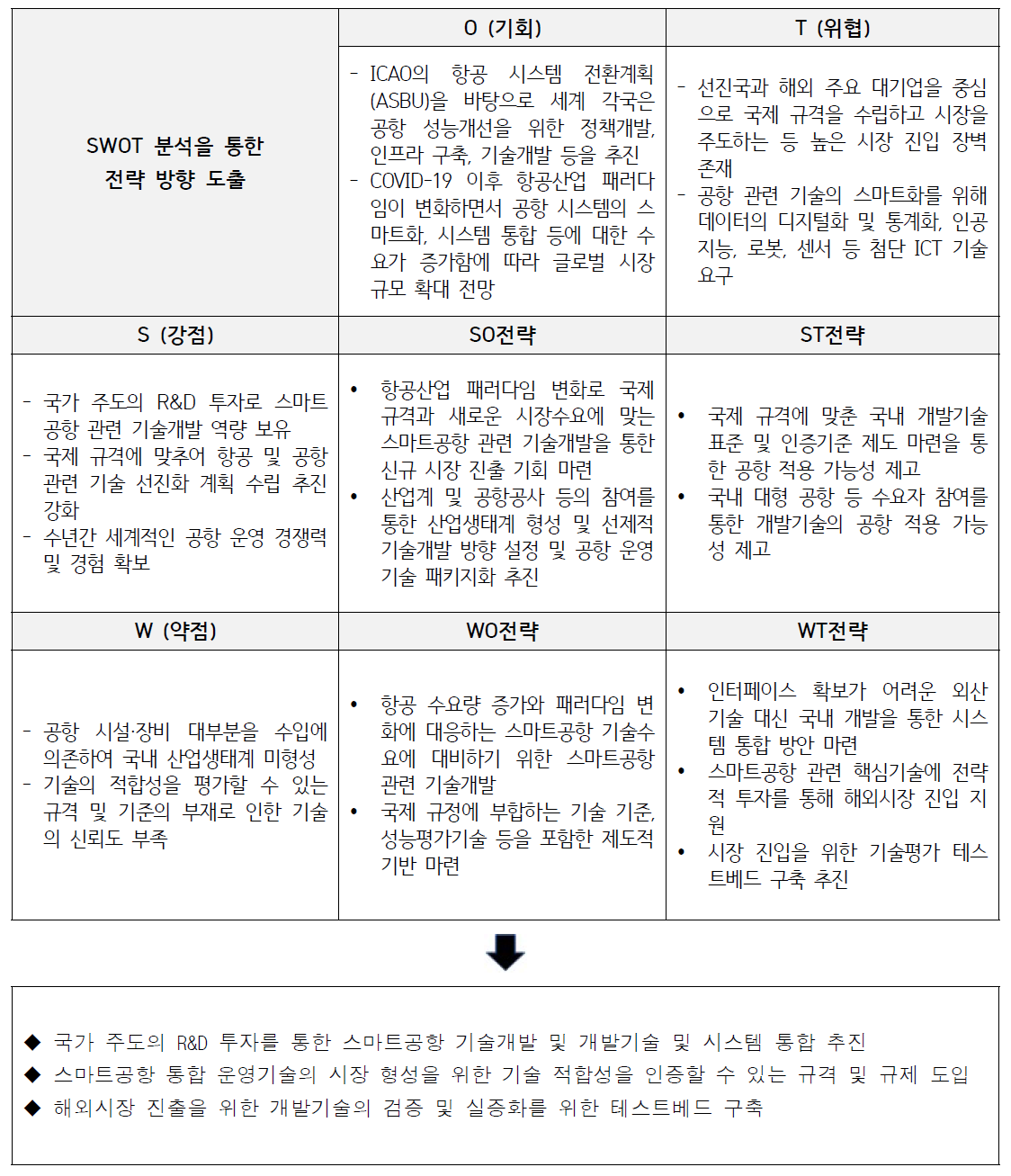 SWOT 분석을 통한 전략 방향 도출