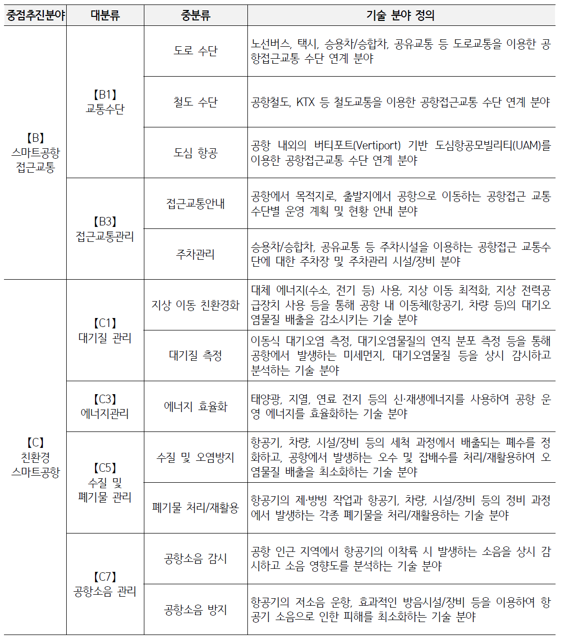 스마트공항 4.0 중점추진분야 세부 분류 및 정의 (계속)